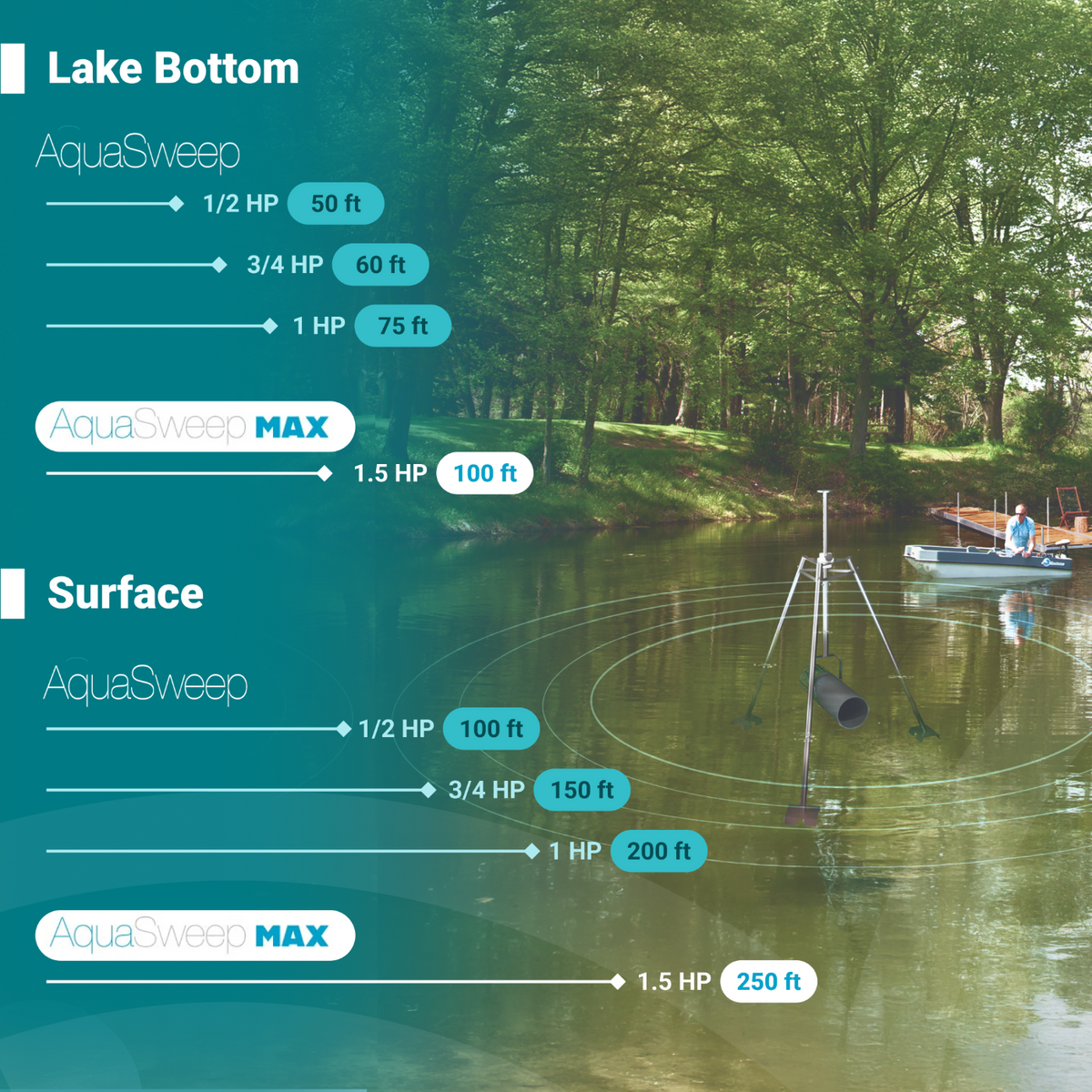 Lake Bottom and Surface with AquaSweep and AquaSweep MAX equipment, showing range distances.