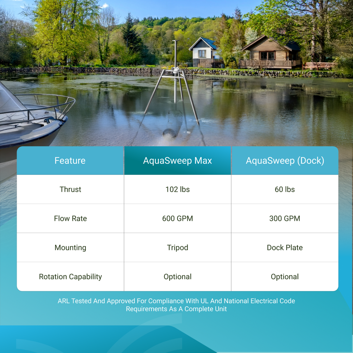 Boat docked at a lakeside with a table overlay comparing AquaSweep Max and AquaSweep (Dock) features.