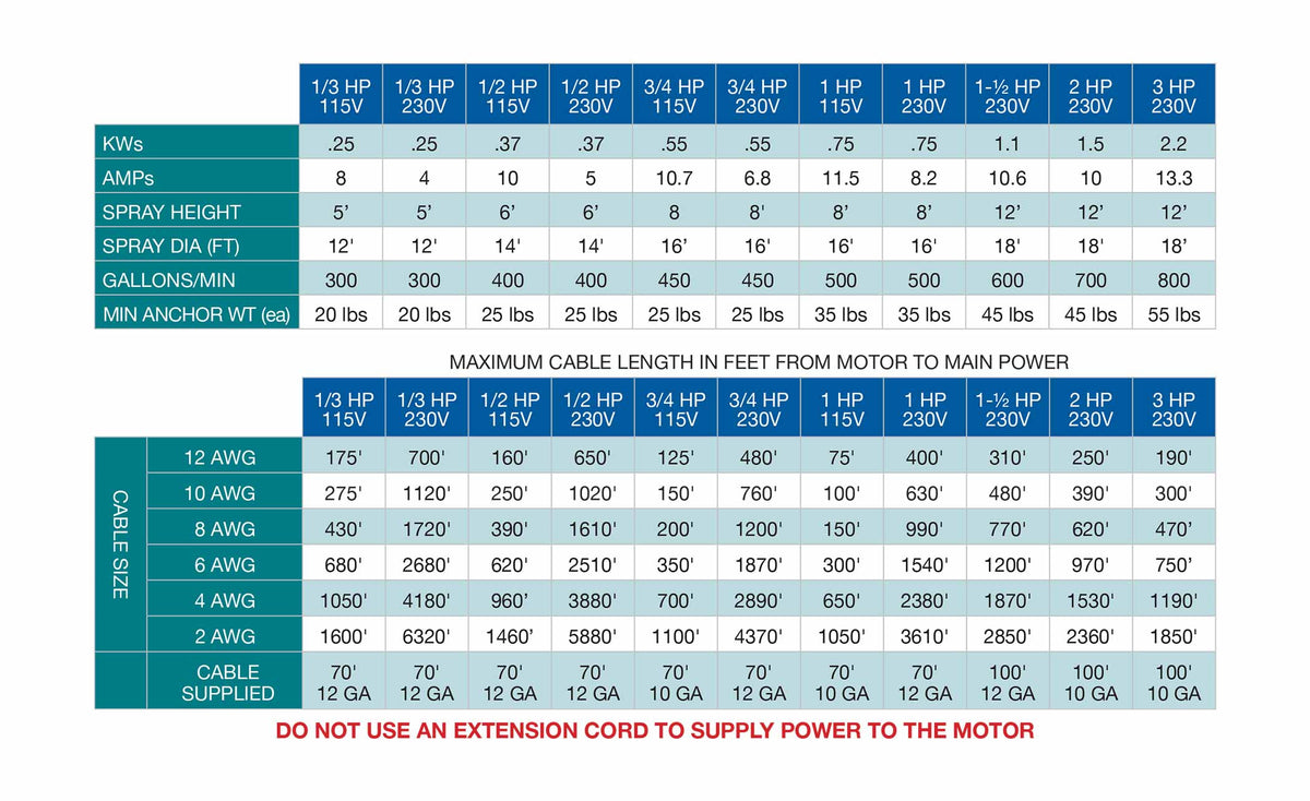 Technical specifications table for motors with various parameters like kW, amps, spray height, and cable size.